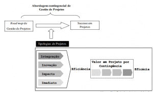 Figura 2 – Modelo da abordagem contingencial em projetos. Fonte:  Rabechini Jr e Carvalho (2009)