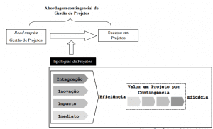 Figura 2 – Modelo da abordagem contingencial em projetos. Fonte: Rabechini Jr e Carvalho (2009)
