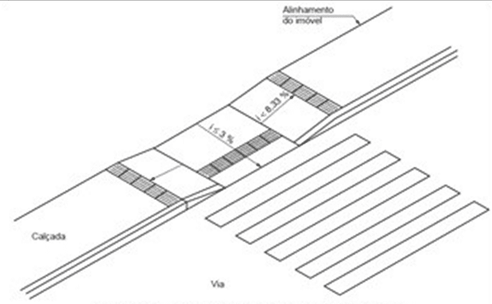 Figura 2 – Rebaixamento de passeio. Fonte: ABNT NBR 9050:2015.