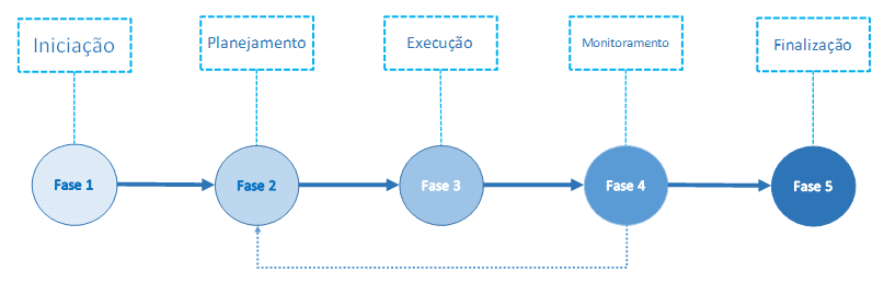 Figura 3: Struttura di fasi per implementare il modello GP. Fonte: Gli autori stessi