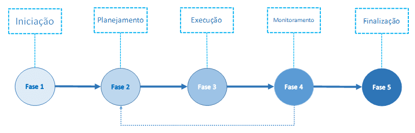 Figura 3: Estructura de las fases para implementar el modelo GP. Fuente: Los autores mismos