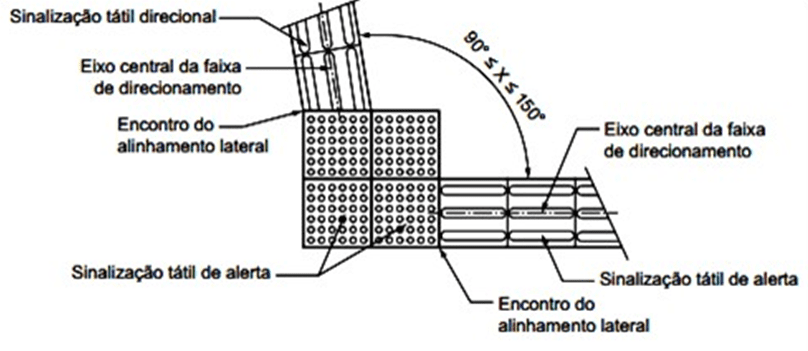 Figure 6 - Détail étage tactile visuel: le tour d'alerte. Source: NBR 9050: 2015.
