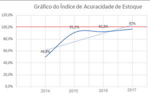 Figura 6: Gráfico do crescente índice de acuracidade de estoque. Fonte: Elaboração própria.