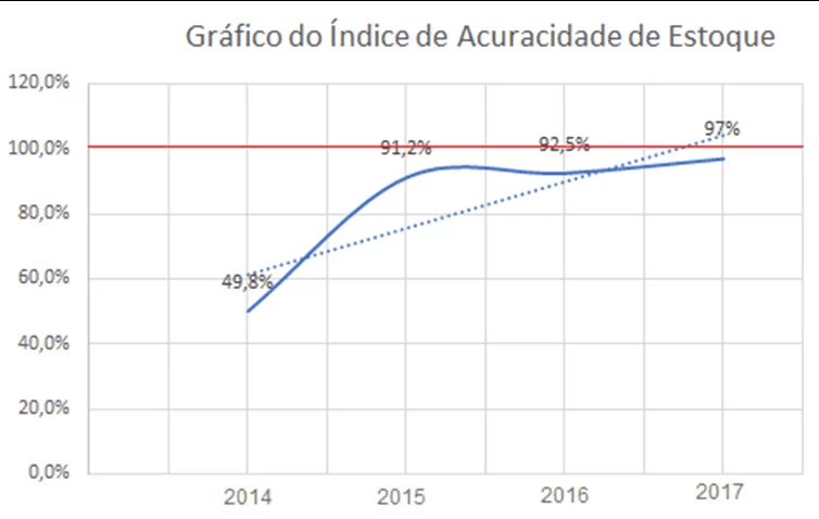 Figura 6: Gráfico do crescente índice de acuracidade de estoque. Fonte: Elaboração própria.