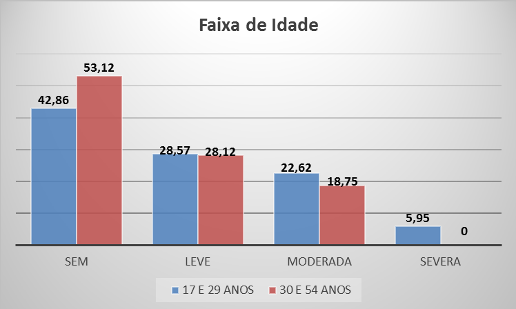 Gráfico 1 - Classificação do grau de depressão dos estudantes por faixa de idade, de acordo com sintomas do IDB II.