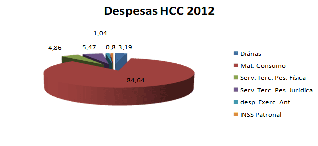 Gráfico 01 - Consolidação das Despesas 2012. FONTE: Hospital Colônia do Carpina