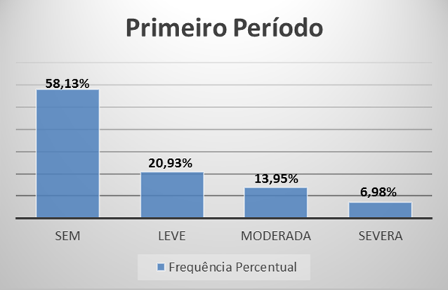 Gráfico 3 - calificación de grado de los síntomas depresivos en estudiantes de la primera época de lactancia de FAMAZ, de acuerdo con el BDI-II.