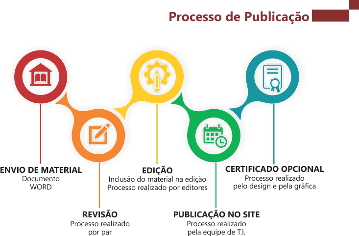 Enviar artigo para publicacao