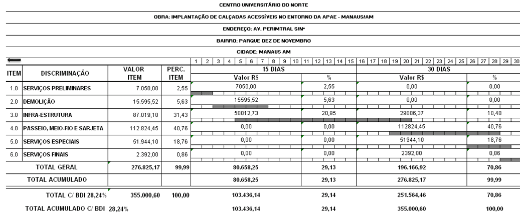 Tabela 2 – CRONOGRAMA FÍSICO-FINANCEIRO. Fonte: PRÓPRIO AUTOR, 2017.