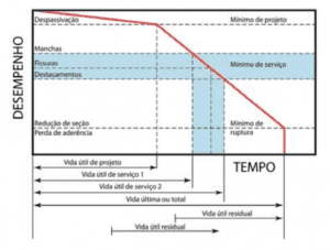 Figura 1 - Desempenho x Tempo. Fonte: HELENE, 1997