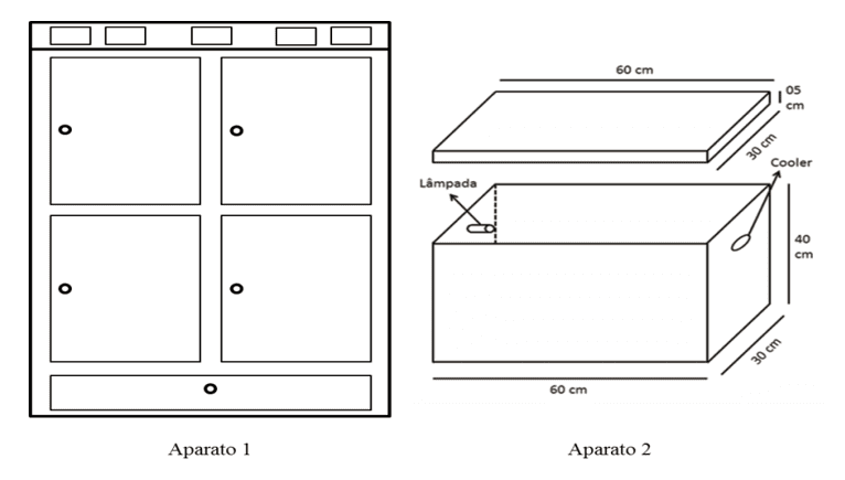 Figura 1 - Esquemas simples mostrando a aparência externa dos aparatos 1 e 2.