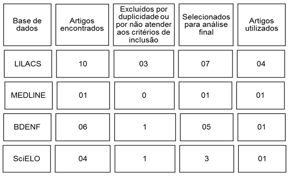 Figura 1 - Fluxograma da coleta de dados para a revisão integrativa. Goiás, 2017.