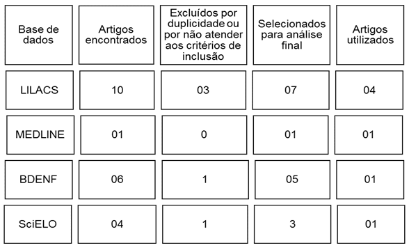 Figura 1 - Fluxograma da coleta de dados para a revisão integrativa. Goiás, 2017.