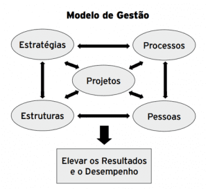 Figura 1 – Modelo de Gestão. Fonte: CARNEIRO, p.30, 2011