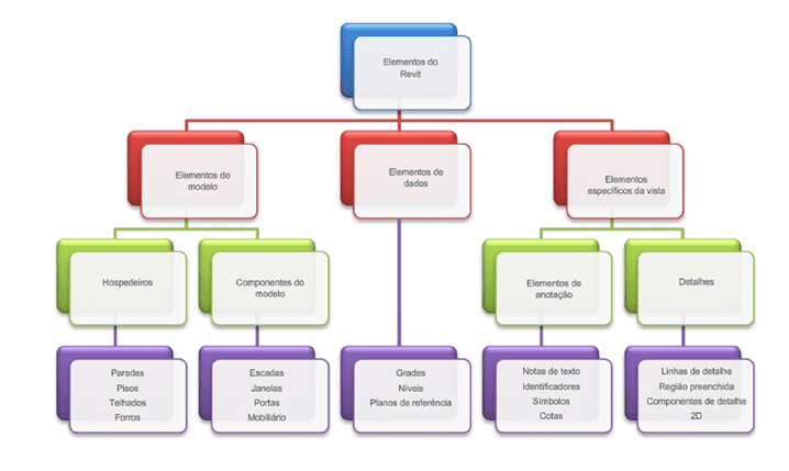 Figura 1 - Organograma de identificação dos Elementos do Revit. Fonte: Autodesk (2012)