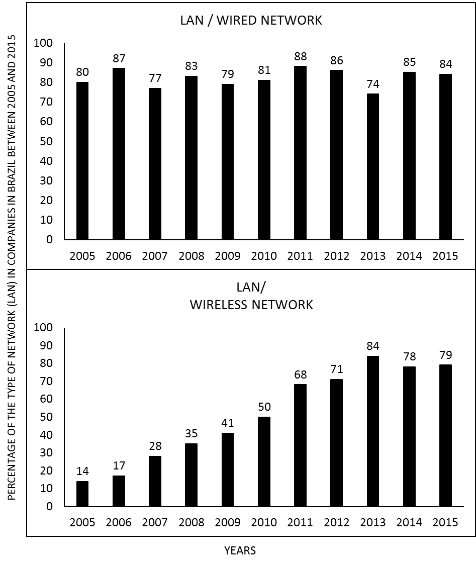Figure 1 - Porcentagem do tipo de rede (LAN) em empresas no Brasil entre 2005 e 2015.