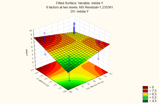 Figura 02 - Análise de superfície de resposta (fatores: C = pesquisa sistemática de ideias para novos produtos; F = inteligência competitiva)