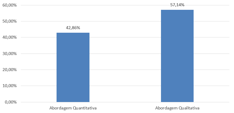 Figura 2 - Distribuição dos artigos de acordo com o tipo de estudo. Fonte: Dados da pesquisa, 2015.