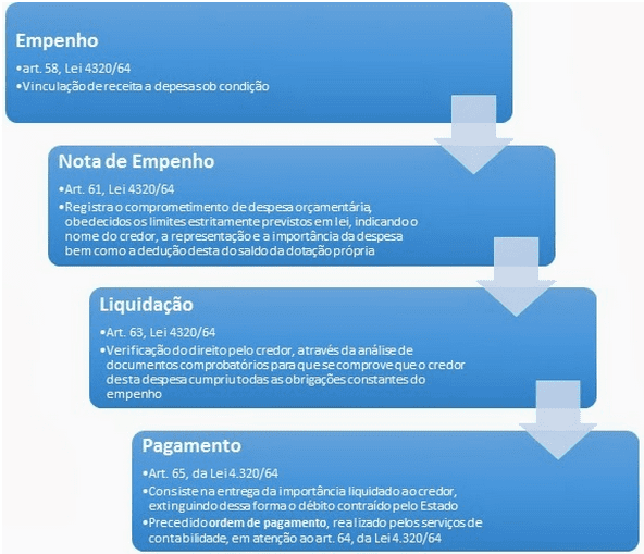 Figura 2 – Esquematização da Etapa de Execução. Fonte: www.tributarioeconcursos.com