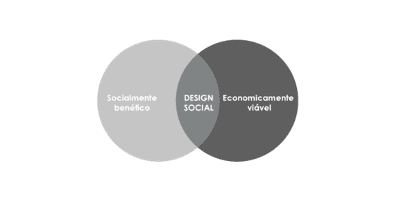 Figura 2 – Infográfico Design Social. Fonte: (PAZMINO, 2007, p. 3)