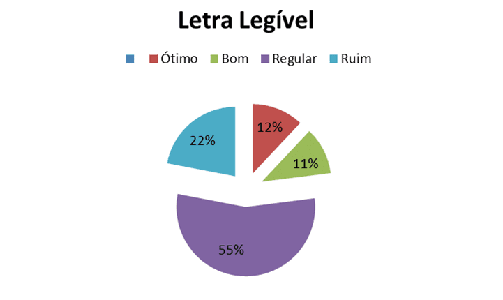 Figura 3 – Gráfico Letra Legível. Fonte: Autoria própria. 2017