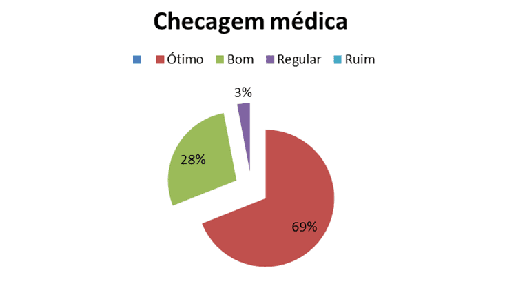 Figura 4 – Gráfico Checagem Médica. Fonte: Autoria própria. 2017