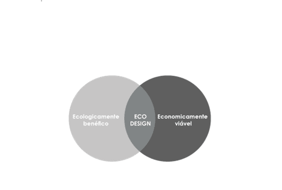 Figura 4 – Infográfico Eco Design. Fonte: (PAZMINO, 2007, p. 6)