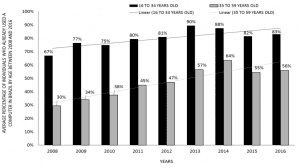 Figura 4 - Percentagem média de indivíduos que já utilizaram um computador no Brasil por faixa etária entre 2008 e 2016.