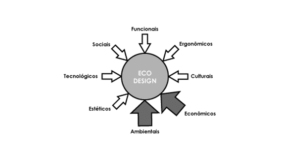 Figura 5 – Infográfico Fatores do Eco Design. Fonte: (PAZMINO, 2007, p. 6)