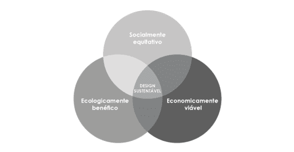 Figura 6 – Infográfico Design Sustentável. Fonte: (PAZMINO, 2007, p. 7)