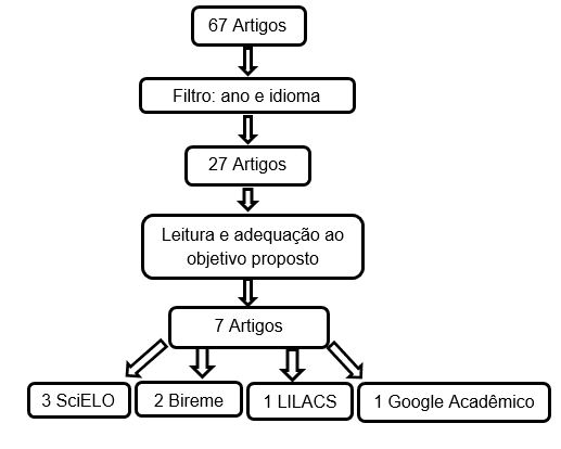 Figura 1. Fonte: Dados da pesquisa, 2015.