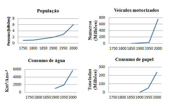 Gráfico 1 – Crescimento das atividades humanas. Fonte (ALENCASTRO, 2012, p.36)