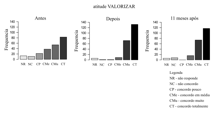 Gráfico 1 - Frequência de respostas referentes a valorizar o trabalho em conjunto