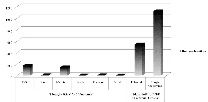 Gráfico 1 - Representação do número de artigos encontrados nas diversas bases de dados de acordo com o Decs.