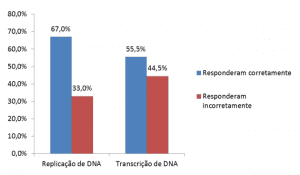 Gráfico 2 - Distribuição percentual por rendimento dos alunos da 1ª série no questionário avaliativo de Biologia Molecular em escola pública de Teresina, Piauí. Fonte: Próprios autores, 2016.