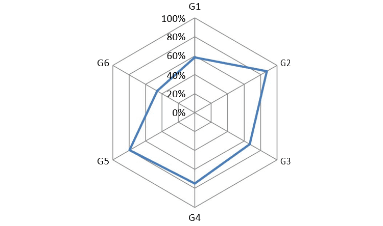 Gráfico 2: Implementação de percepção por gestor. Fonte: Dados da pesquisa. Fonte: Dados da pesquisa