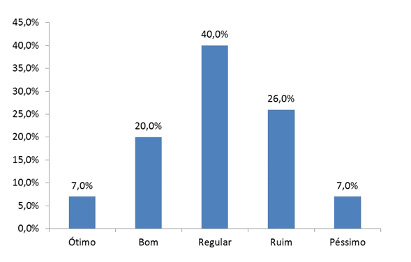 Gráfico mostrando o percentual de aceitação dos jogos educativos