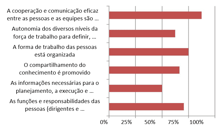 Gráfico 3: Implementação de cada prática. Fonte: Dados da pesquisa
