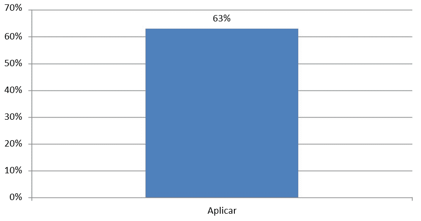 Gráfico 4: Satisfação das forças de trabalho com as práticas de aplicar pessoas. Fonte: Dados da pesquisa
