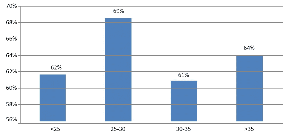 Gráfico 5: Índice de satisfação da força de trabalho com as práticas de aplicar pessoas- divisão por idade. Fonte: Dados da pesquisa
