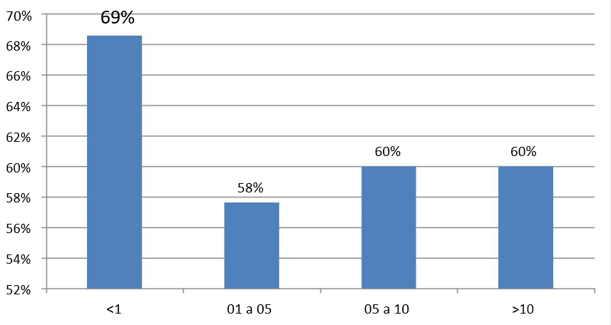 Gráfico 6: Índice de satisfação da força de trabalho com as práticas de aplicar pessoas- divisão por tempo de casa. Fonte: Dados da pesquisa