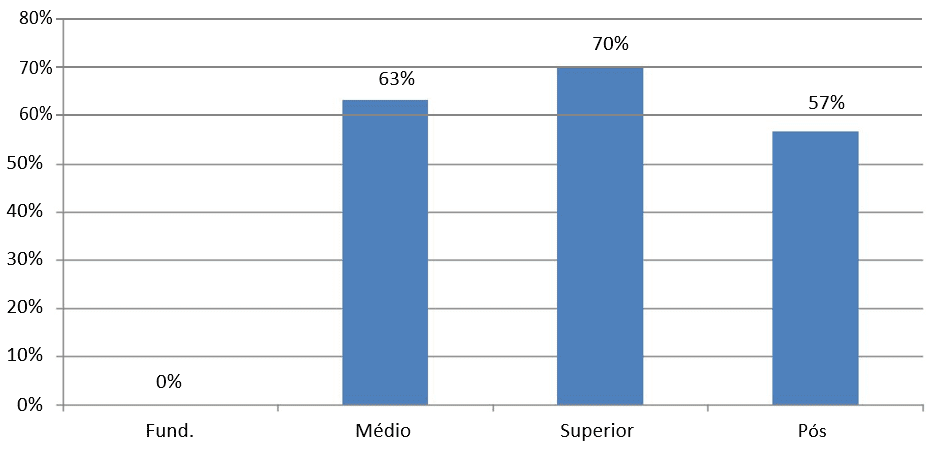 Gráfico 7: Índice de satisfação da força de trabalho com as práticas de aplicar pessoas- divisão por grau de instrução. Fonte: Dados da pesquisa