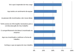 Gráfico 8: Índice de satisfação com as práticas de aplicar pessoas por asserção. Fonte: Dados da pesquisa