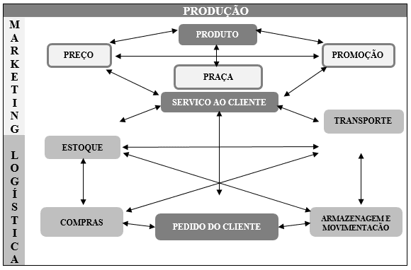 Figura 1 – Fluxo de Informações e Operações integradas entre Logística, Marketing e Produção. Fonte: VANTINE, J. G. Logística & Marketing: a dupla do sucesso. Fórum de Marketing & Vendas - desenvolvendo pessoas e produtos. Salvador – BA: Hotel Le Meridien, 25 e 26 de maio de 2009.