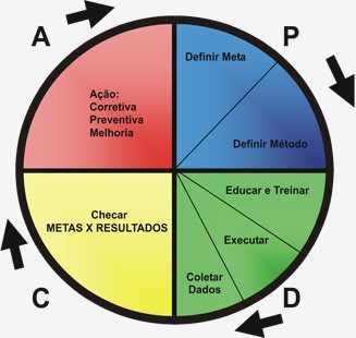Figura 1 – Ciclo PDCA. Fonte: Google Imagens