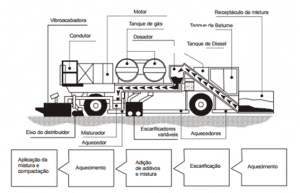 Figura 1 - Esquema do equipamento de reciclagem a quente no local. Fonte: DNIT, 2006, p. 183