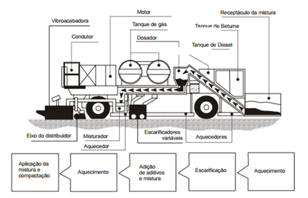 Figura 1 - Esquema do equipamento de reciclagem a quente no local. Fonte: DNIT, 2006, p. 183