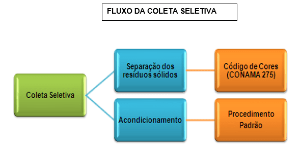 Figura 2 – Fluxo da Coleta Seletiva. Fonte: Autor