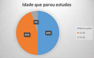 Gráfico 3