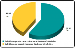 Porcentagem de indivíduos que caracterizaram a Síndrome Metabólica atendidos no TOI-HRMS/Campo Grande MS de 2011 à 2014